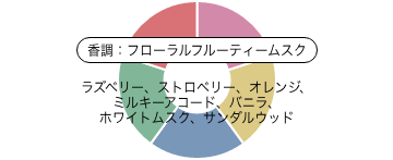 香調:フローラルフルーティームスク 香りイメージ:ラズベリー、ストロベリー、オレンジ、ミルキーアコード、バニラ、ホワイトムスク、サンダルウッド