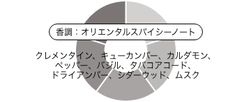 香調:オリエンタルスパイシーノート 香りイメージ:クレメンタイン、キューカンバー、カルダモン、ペッパー、バジル、タバコアコード、ドライアンバー、シダーウッド、ムスク