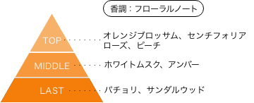きまぐれオレンジ☆ロード 鮎川まどか 香りのピラミッド 香調：フローラルノート トップノート：オレンジブロッサム、センチフォリアローズ、ピーチ ミドルノート：ホワイトムスク、アンバー ラストノート：パチョリ、サンダルウッド