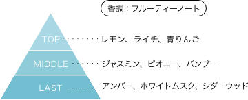 きまぐれオレンジ☆ロード 香りのピラミッド 香調：フルーティーノート トップノート：レモン、ライチ、青りんご ミドルノート：ジャスミン、ピオニー、バンブー ラストノート：アンバー、ホワイトムスク、シダーウッド