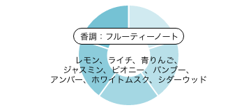 きまぐれオレンジ☆ロード ディフューザー 香りのピラミッド 香調：フルーティーノート トップノート：レモン、ライチ、青りんご ミドルノート：ダマスクローズ、ジャスミン、スズラン、チュベローズ、オーキッド ラストノート：ムスク、バニラ、シダーウッド