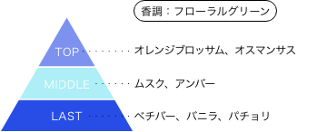 パンドラハーツ エコー 香りのピラミッド 香調：フローラルグリーン トップノート：オレンジブロッサム、オスマンサス ミドルノート：ムスク、アンバー ラストノート：ベチバー、バニラ、パチョリ