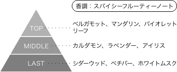 機動警察パトレイバー 香りのピラミッド 香調：スパイシーフルーティーノート トップノート：ベルガモット、マンダリン、バイオレットリーフ ミドルノート：カルダモン、ラベンダー、アイリス ラストノート：シダーウッド、ベチバー、ホワイトムスク
