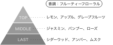 機動警察パトレイバー 香りのピラミッド 香調：フルーティーフローラル トップノート：レモン、アップル、グレープフルーツ ミドルノート：ジャスミン、バンブー、ローズ ラストノート：シダーウッド、アンバー、ムスク