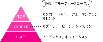 太陽系SF冒険大全 スペオペ！ オペラ・キャット・ルーン 香りのピラミッド 香調：フルーティーフローラル トップノート：マンゴー、パイナップル、マンダリンオレンジ ミドルノート：マグノリア、ピーチ、ジャスミン ラストノート：ハイビスカス、ホワイトムスク