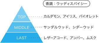 太陽系SF冒険大全 スペオペ！ エイダ・ラブレス 香りのピラミッド 香調：ウッディスパイシー トップノート：カルダモン、アイリス、バイオレット ミドルノート：サンダルウッド、シダーウッド ラストノート：レザーアコード、アンバー、ムスク
