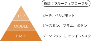 戦姫絶唱シンフォギア 香りのピラミッド 香調：フルーティフローラル トップノート：ピーチ、ベルガモット ミドルノート：ジャスミン、プラム、ボタン ラストノート：ブロンドウッド、ホワイトムスク