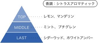 戦姫絶唱シンフォギア 香りのピラミッド 香調：シトラスアロマティック トップノート：レモン、マンダリン ミドルノート：ミント、プチグレン ラストノート：シダーウッド、ホワイトアンバー