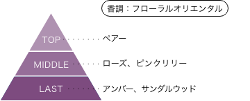 戦姫絶唱シンフォギア 香りのピラミッド 香調：フローラルオリエンタル トップノート：ペアー ミドルノート：ローズ、ピンクリリー ラストノート：アンバー、サンダルウッド