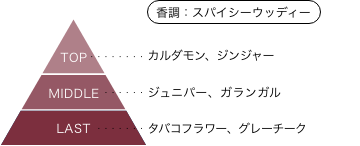 戦姫絶唱シンフォギア 香りのピラミッド 香調：スパイシーウッディ トップノート：カルダモン、ジンジャー ミドルノート：ジュニパー、ガランガル ラストノート：タバコフラワー、グレーチーク