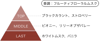 戦姫絶唱シンフォギア 香りのピラミッド 香調：フルーティフローラルムスク トップノート：ブラックカラント、ストロベリー ミドルノート：ピオニー、リリーオブザバレー ラストノート：ホワイトムスク、バニラ