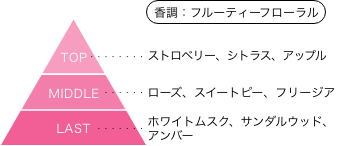 多聞くん今どっち！？ 木下うたげ 香りのピラミッド 香調：フルーティーフローラル トップノート：ストロベリー、シトラス、アップル ミドルノート：ローズ、スイートピー、フリージア ラストノート：ホワイトムスク、サンダルウッド、アンバー