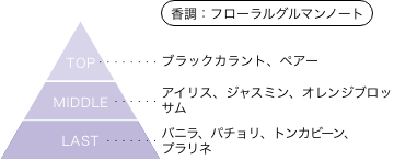 ときめきメモリアル 片桐彩子 香りのピラミッド 香調：フローラルグルマンノート トップノート：ブラックカラント、ペアー ミドルノート：アイリス、ジャスミン、オレンジブロッサム ラストノート：バニラ、パチョリ、トンカビーン、プラリネ