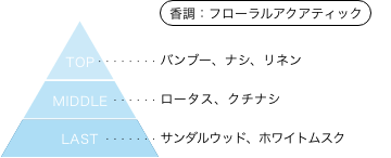 ときめきメモリアル 虹野沙希 香りのピラミッド 香調：フローラルアクアティック トップノート：バンブー、ナシ、リネン ミドルノート：ロータス、クチナシ ラストノート：サンダルウッド、ホワイトムスク