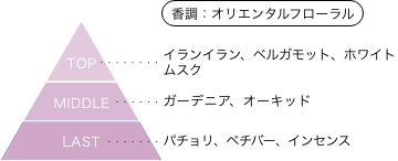 ときめきメモリアル 鏡魅羅 香りのピラミッド 香調：オリエンタルフローラル トップノート：イランイラン、ベルガモット、ホワイトムスク ミドルノート：ガーデニア、オーキッド ラストノート：パチョリ、ベチバー、インセンス