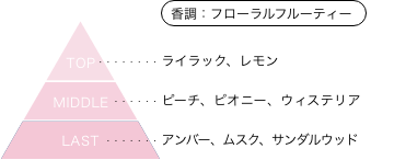 ときめきメモリアル 美樹原愛 香りのピラミッド 香調：フローラルフルーティー トップノート：ライラック、レモン ミドルノート：ピーチ、ピオニー、ウィステリア ラストノート：アンバー、ムスク、サンダルウッド