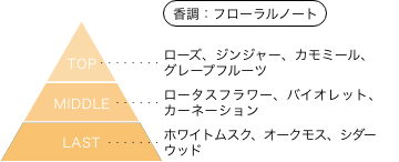 ときめきメモリアル 早乙女優美 香りのピラミッド 香調：フローラルノート トップノート：ローズ、ジンジャー、カモミール、グレープフルーツ ミドルノート：ロータスフラワー、バイオレット、カーネーション ラストノート：ホワイトムスク、オークモス、シダーウッド