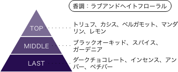 カミーラ 香りのピラミッド 香調：ラブアンドヘイトフローラル トップノート：トリュフ、カシス、ベルガモット、マンダリン、レモン ミドルノート：ブラックオーキッド、スパイス、ガーデニア ラストノート：ダークチョコレート、インセンス、アンバー、ベチバー