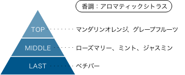 ウルトラマンデッカー 香りのピラミッド 香調:アロマティックシトラス トップノート:マンダリンオレンジ、グレープフルーツ ミドルノート:ローズマリー、ミント、ジャスミン ラストノート:ベチバー