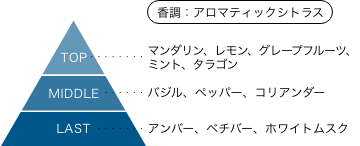 ウルトラマンデッカー (デッカー・アスミ) 香りのピラミッド 香調:アロマティックシトラス トップノート:マンダリン、レモン、グレープフルーツ、ミント、タラゴン ミドルノート:バジル、ペッパー、コリアンダー ラストノート:アンバー、ベチバー、ホワイトムスク