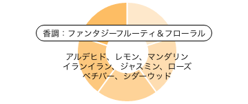 ウルトラマン 空想特撮シリーズ 香りのピラミッド 香調：ファンタジーフルーティ＆フローラル トップノート：アルデヒド、レモン、マンダリン ミドルノート：イランイラン、ジャスミン、ローズ ラストノート：ベチバー、シダーウッド