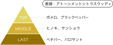 ウルトラマンネクサス ジュネッス 香りのピラミッド 香調：アトーンメントシトラスウッディ トップノート：ポメロ、ブラックペッパー ミドルノート：ヒノキ、サンショウ ラストノート：ベチバー、パロサント