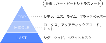 ウルトラマンネクサス ジュネッスブルー 香りのピラミッド 香調：ハートビートシトラスノート トップノート：レモン、ユズ、ライム、ブラックペッパー ミドルノート：ロータス、アクアティックアコード、ミント ラストノート：シダーウッド、ホワイトムスク