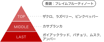 ウルトラマンロッソ オードパルファム 香りのピラミッド 香調：フレイムフルーティノート トップノート：ザクロ、ラズベリー、ピンクペッパー ミドルノート：カサブランカ ラストノート：ガイアックウッド、パチョリ、ムスク、アンバー