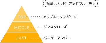 ウルトラウーマングリージョ オードパルファム 香りのピラミッド 香調：ハッピーアンドフルーティ トップノート：アップル、マンダリン ミドルノート：ダマスクローズ ラストノート：バニラ、アンバー
