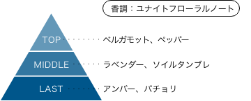 ウルトラマンX 香りのピラミッド 香調：ユナイトフローラルノート トップノート：ベルガモット、ペッパー ミドルノート：ラベンダー、ソイルタンブレ ラストノート：アンバー、パチョリ