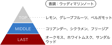 ウルトラマンゼロ オードパルファム 香りのピラミッド 香調：ウッディマリンノート トップノート：レモン、グレープフルーツ、ベルガモット ミドルノート：コリアンダー、シクラメン、フリージア ラストノート：オークモス、ホワイトムスク、サンダルウッド