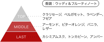 ウルトラマウルトラセブンンゼロ オードパルファム 香りのピラミッド 香調：ウッディ＆フルーティノート トップノート：クラリセージ、ベルガモット、ラベンダー、フゼア  ミドルノート：アーモンド、ビターオレンジ、バニラ、レザー  ラストノート：カシミアムスク、トンカビーン、アンバー
