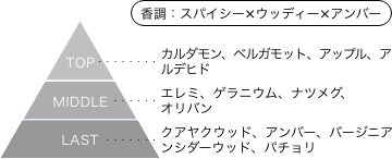 ウルトラマンゼロ 香りのピラミッド 香調：スパイシー×ウッディ×アンバー トップノート：カルダモン、ベルガモット、アップル、アルデヒド ミドルノート：エレミ、ゲラニウム、ナツメグ、オリバン ラストノート：クアヤクウッド、アンバー、バージニアンシダーウッド、パチョリ