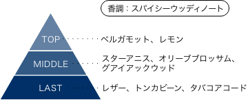 宇宙戦艦ヤマト 香りのピラミッド 香調：スパイシーウッディノート トップノート：ベルガモット、レモン ミドルノート：スターアニス、オリーブブロッサム、グアイアックウッド ラストノート：レザー、トンカビーン、タバコアコード