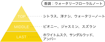 宇宙戦艦ヤマト 森雪 香りのピラミッド 香調：ウォータリーフローラルノート トップノート：シトラス、洋ナシ、ウォータリーノート ミドルノート：ピオニー、ジャスミン、スズラン ラストノート：ホワイトムスク、サンダルウッド、アンバー