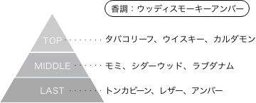 よふかしのうた Season2 鶯餡子 香りのピラミッド 香調：ウッディスモーキーアンバー トップノート：タバコリーフ、ウイスキー、カルダモン ミドルノート：モミ、シダーウッド、ラブダナム ラストノート：トンカビーン、レザー、アンバー
