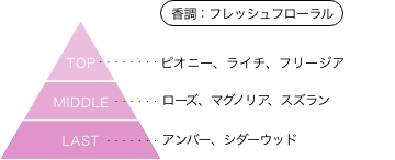 ゾイド -ZOIDS- フィーネ・エレシーヌ・リネ 香りのピラミッド 香調：フレッシュフローラル トップノート：ピオニー、ライチ、フリージア ミドルノート：ローズ、マグノリア、スズラン ラストノート：アンバー、シダーウッド