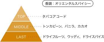 ゾイド -ZOIDS- ムンベイ 香りのピラミッド 香調：オリエンタルスパイシー トップノート：タバコアコード ミドルノート：トンカビーン、バニラ、カカオ ラストノート：ドライフルーツ、ウッディ、ドライスパイス