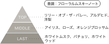 ゾイド -ZOIDS- ジーク 香りのピラミッド 香調：フローラルムスキーノート トップノート：リリー・オブ・ザ・バレー、アルデヒド、洋梨 ミドルノート：アイリス、ローズ、オレンジブロッサム ラストノート：ホワイトムスク、パチョリ、ホワイトウッド